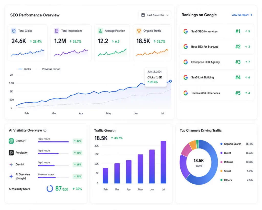 Hire SaaS SEO Expert