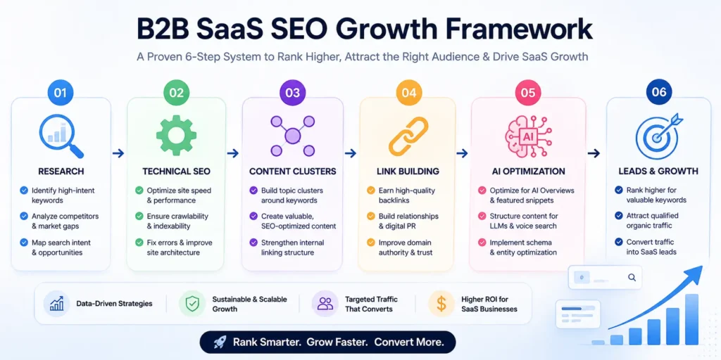 b2b saas seo growth framework